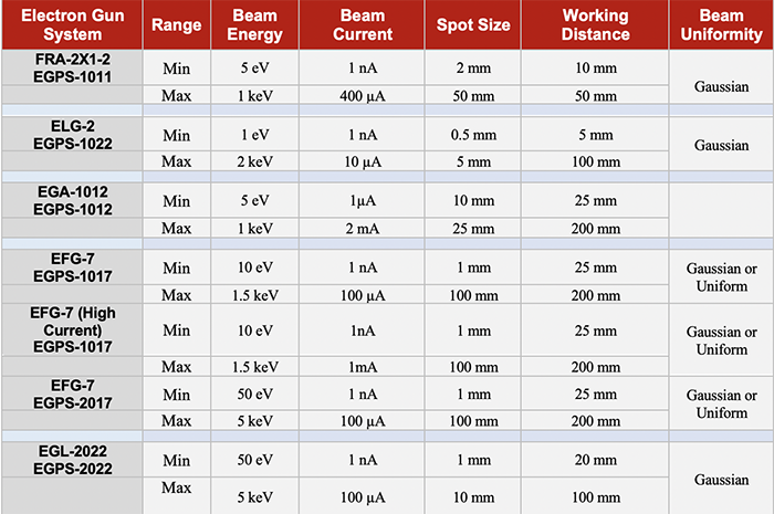 Low energy systems, with energy ranges from 1 eV up to 5 keV, currents ranging from 1 nA to 2 mA, and spot sizes from 0.5 mm to 100 mm.This comparison table of Kimball Physics Low Energy Electron Gun Systems (< 5 keV) compares the various Kimball Physics High Energy Guns: FRA-2X1-2/ EGPS-1011, ELG-2/EGPS-1022, EGA-1012/ EGPS-1012, EGA-1012, EFG-7/EGPS-1017 (and High Current Option), EFG-7/EGPS-2017, ELG-2022 / EGPS-2022. It compares the systems based on the following parameters: the systems high and low beam energy, high and low beam current, spot size range, the working distance range, and the beam uniformity.